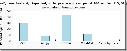 zinc and nutritional content in beef ribs